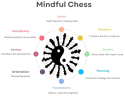 Mindful Chess